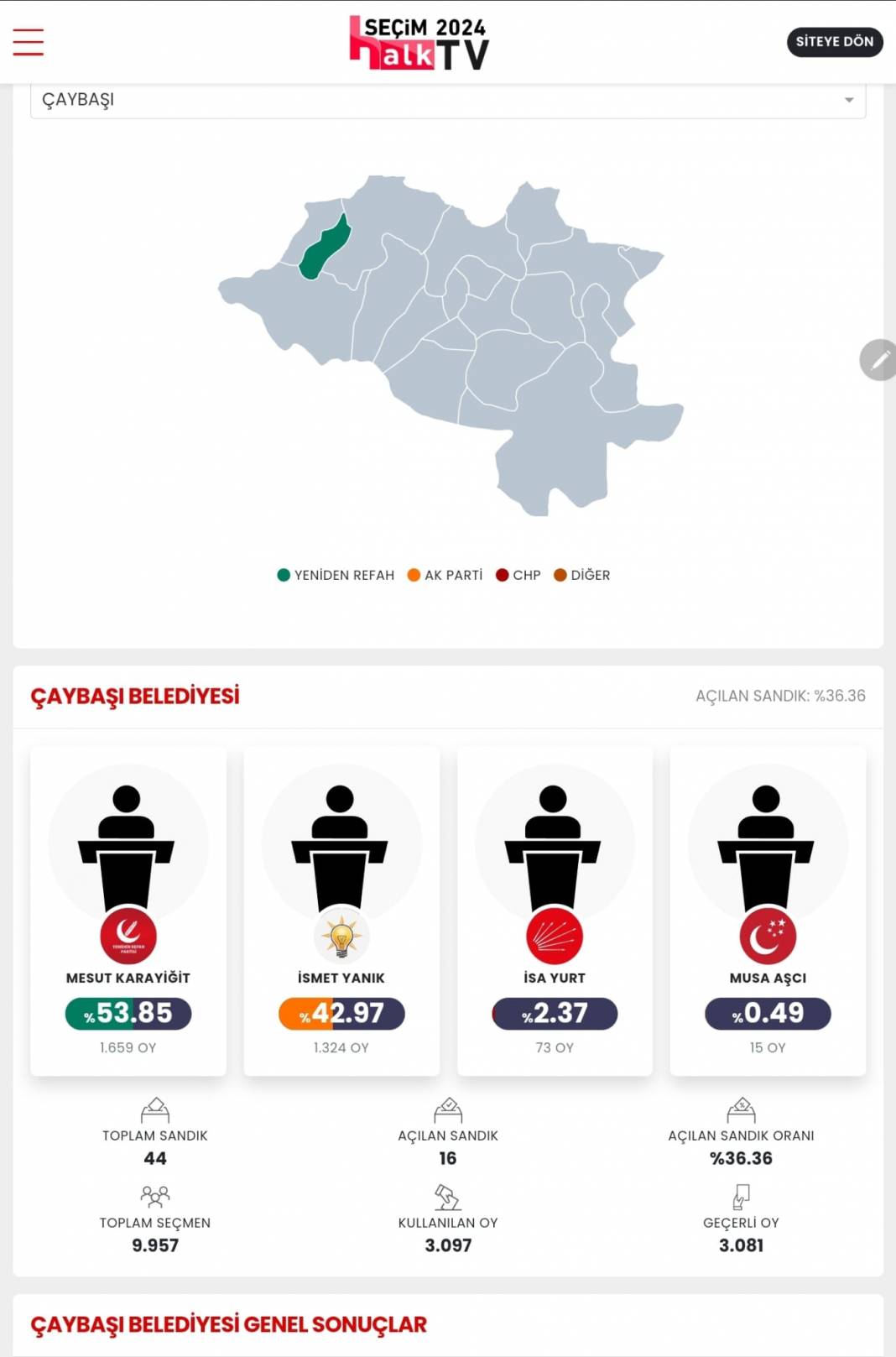 İşte Erzurum 31 Mart Yerel Seçim Sonuçları! İl ve İlçe Sonuçları... 15